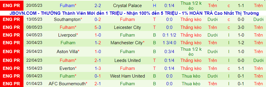Thống kê 10 trận gần nhất của Fulham