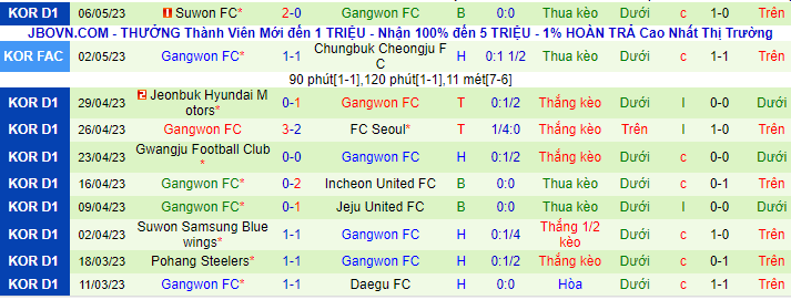 Thống kê 10 trận gần nhất của Gangwon