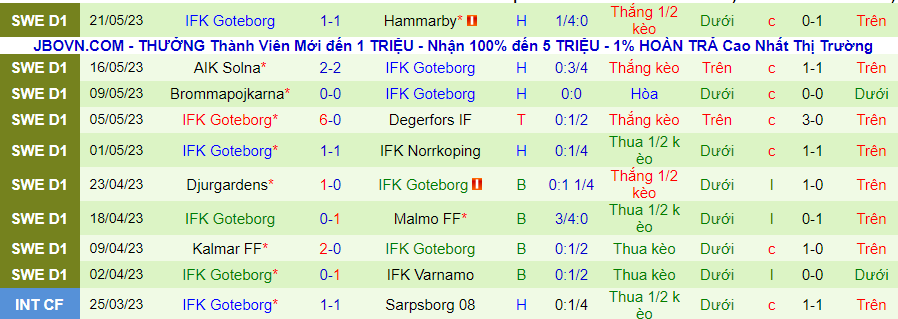 Thống kê 10 trận gần nhất của Goteborg
