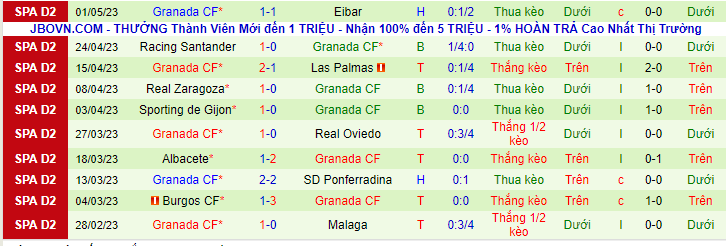 Thống kê 10 trận gần đây của Granada