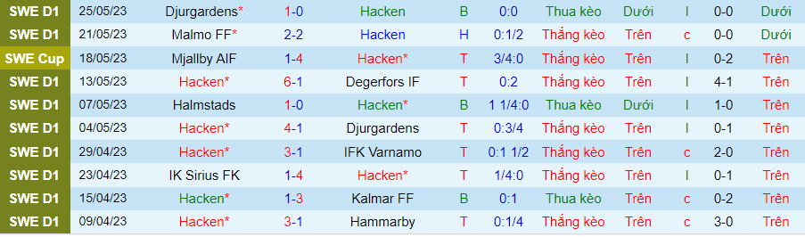 Thống kê 10 trận gần nhất của Hacken 