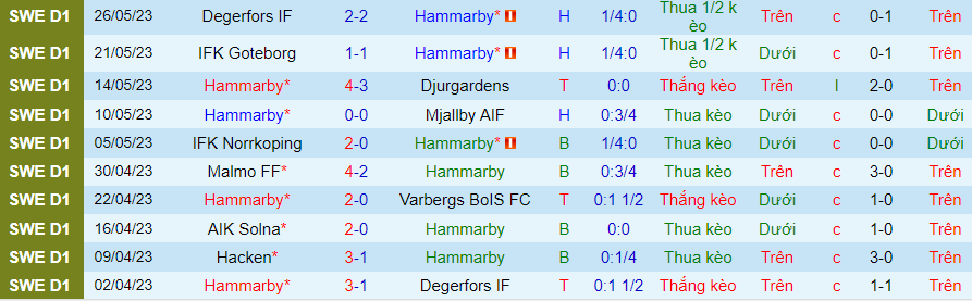Thống kê 10 trận gần nhất của Hammarby
