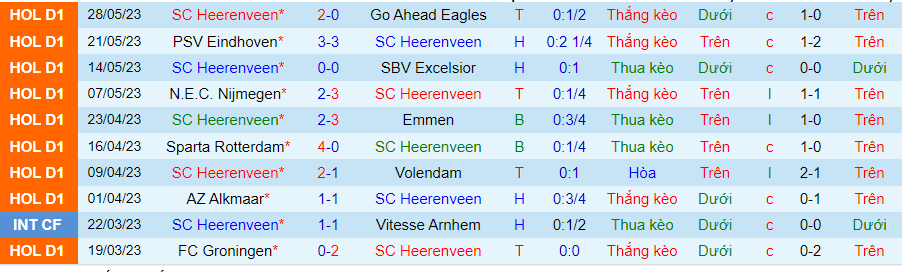 Thống kê 10 trận gần nhất của Heerenveen
