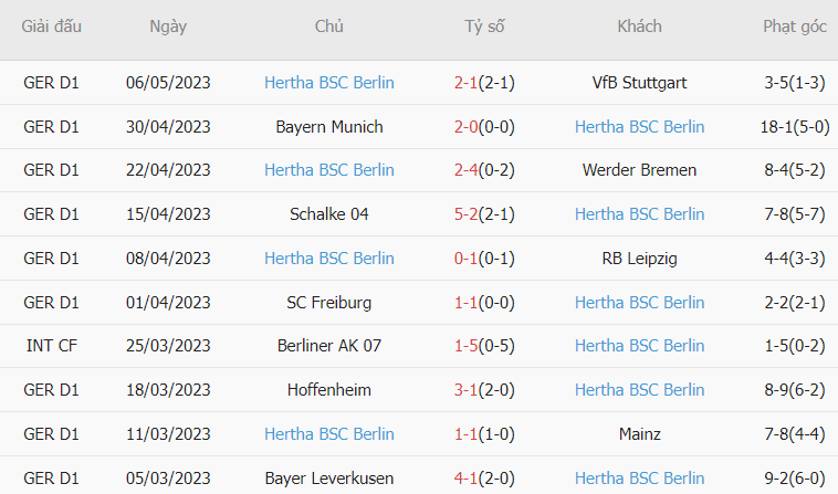 Thống kê 10 trận gần nhất của Hertha Berlin