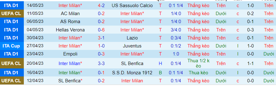 Thống kê 10 trận gần nhất của Inter Milan 