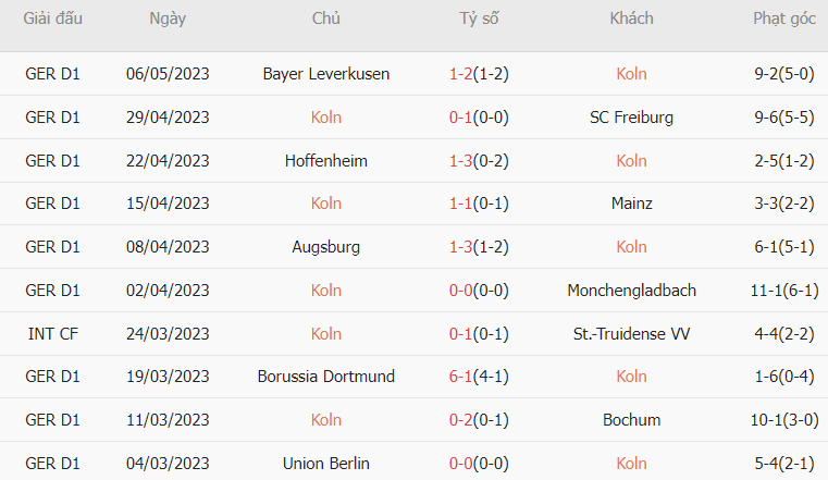 Thống kê 10 trận gần nhất của FC Koln