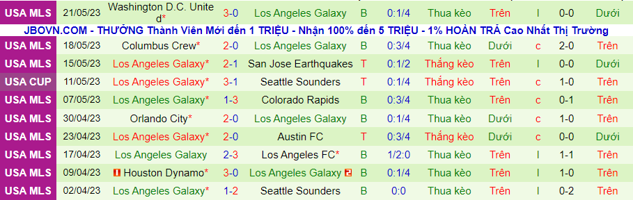 Thống kê 10 trận gần nhất của LA Galaxy