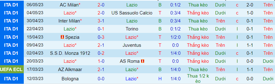 Thống kê 10 trận gần nhất của Lazio