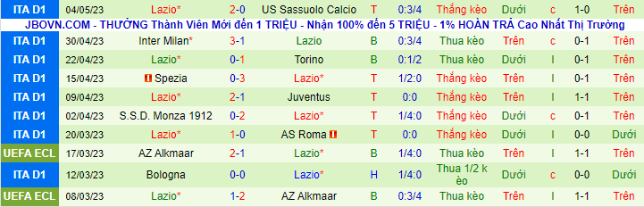 Thống kê 10 trận gần nhất của Lazio