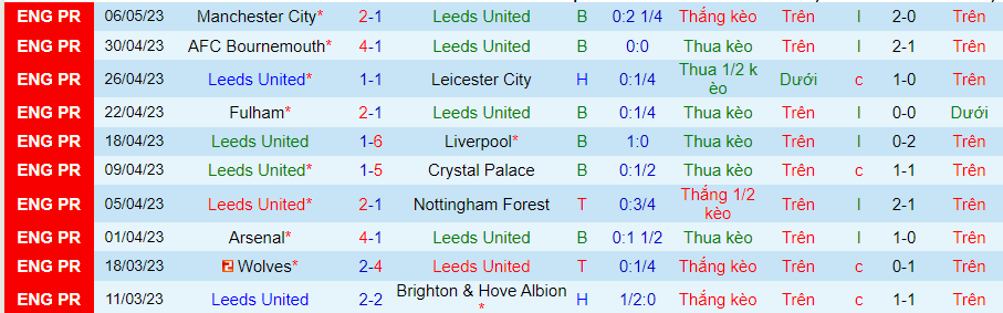 Thống kê 10 trận gần nhất của Leeds Utd
