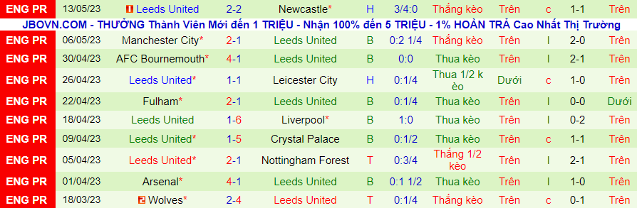 Thống kê 10 trận gần nhất của Leeds Utd