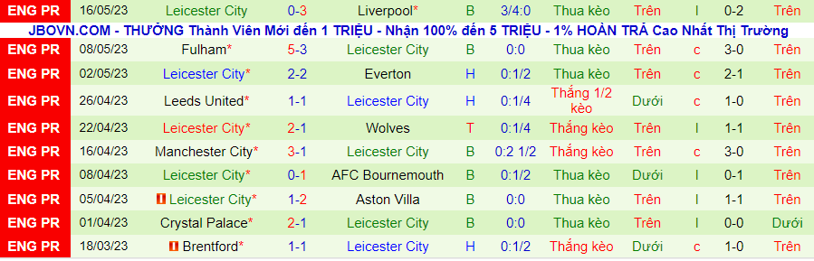 Thống kê 10 trận gần nhất của Leicester City