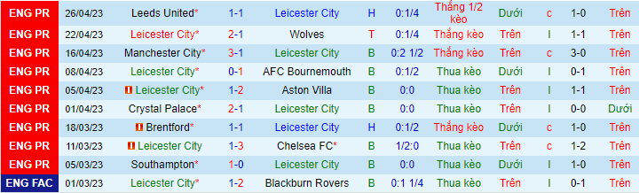 Thống kê 10 trận gần nhất của Leicester City