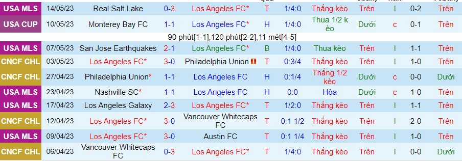 Thống kê 10 trận gần đây của Los Angeles FC