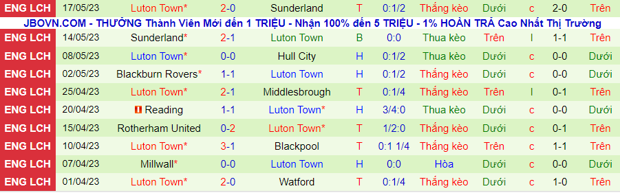 Thống kê 10 trận gần nhất của Luton Town