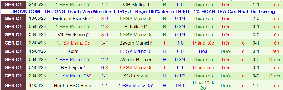 Lịch sử đối đầu Dortmund với Mainz