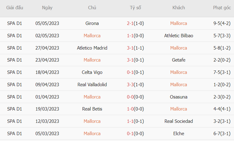 Thống kê 10 trận gần nhất của Mallorca