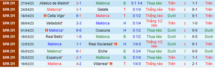 Phong độ thống kê 10 trận gần đây của Mallorca