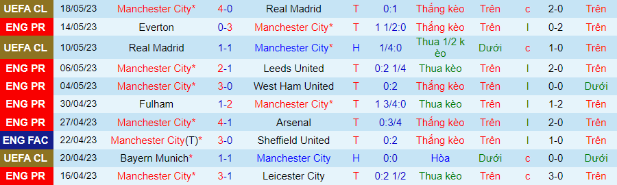 Thống kê 10 trận gần đây của Man City