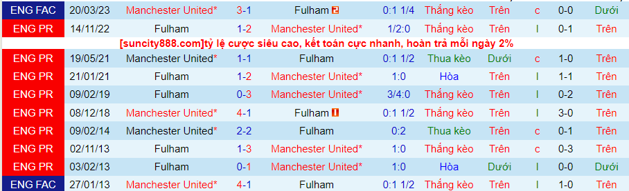 Lịch sử đối đầu Man Utd với Fulham