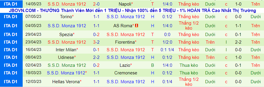 Thống kê 10 trận gần nhất của Monza