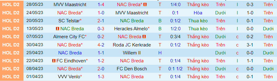 Thống kê 10 trận gần đây của NAC Breda