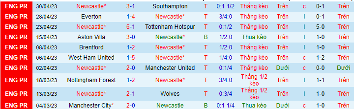 Thống kê 10 trận gần đây của Newcastle