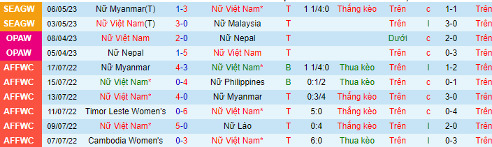 Thống kê 10 trận gần nhất của Nữ Việt Nam