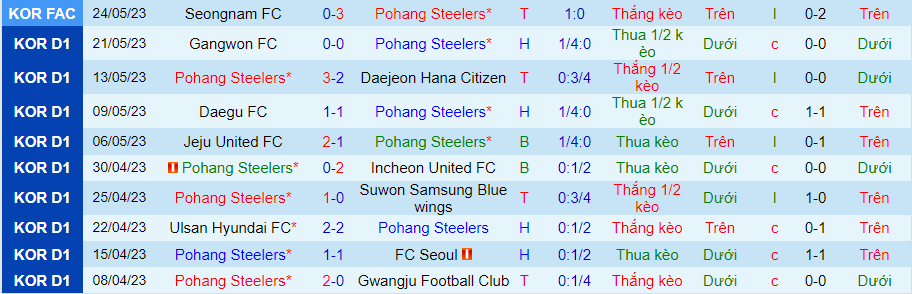 Thống kê 10 trận gần nhất của Pohang Steelers