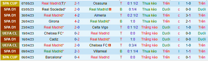 Thống kê 10 trận gần nhất của Real Madrid