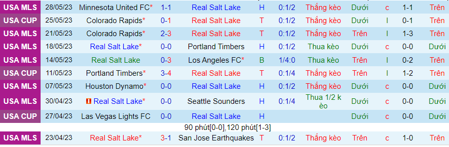 Thống kê 10 trận gần đây của Real Salt Lake