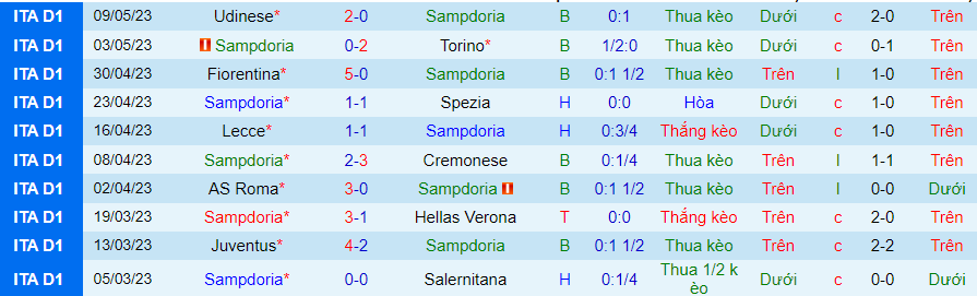 Thống kê 10 trận gần nhất của Sampdoria 