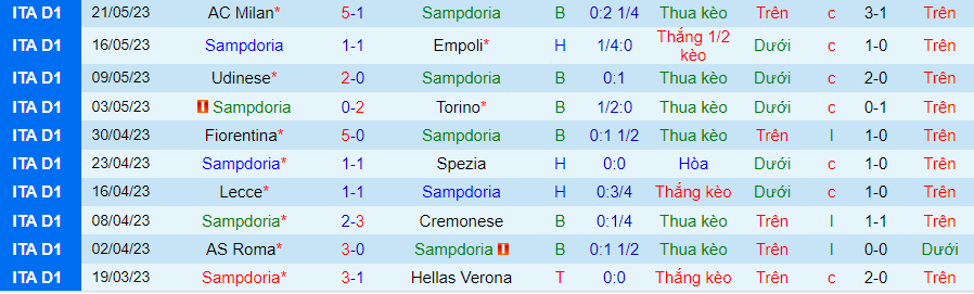 Thống kê 10 trận gần đây của Sampdoria