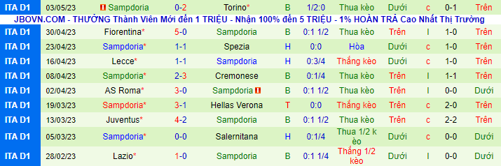 Thống kê 10 trận gần nhất của Sampdoria