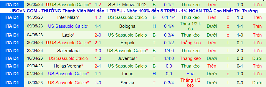 Thống kê 10 trận gần đây của Sassuolo