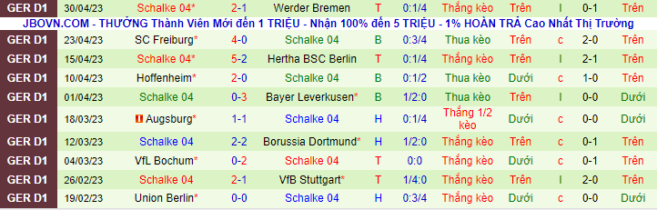 Thống kê 10 trận gần nhất của Schalke