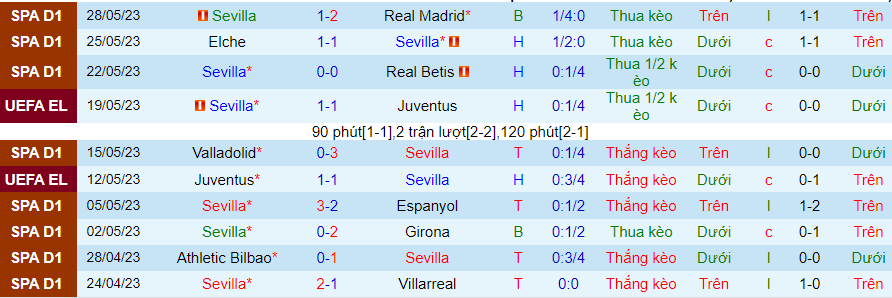 Thống kê 10 trận gần đây của Sevilla