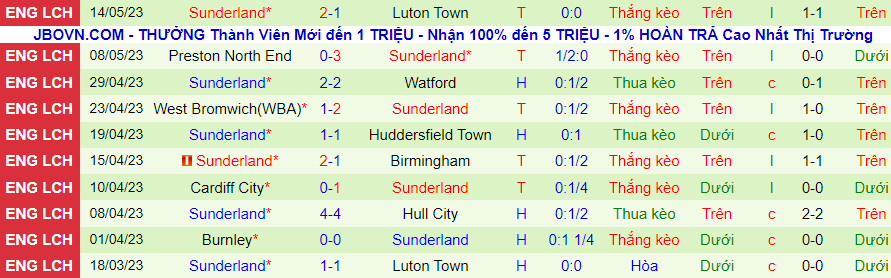 Thống kê 10 trận gần đây của Sunderland