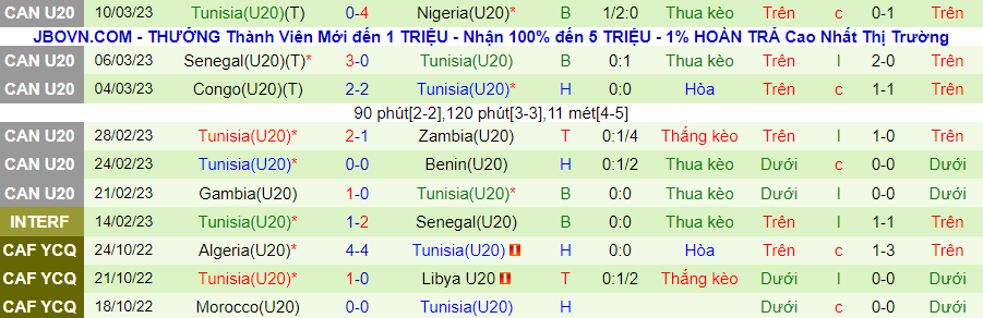 Thống kê 10 trận gần nhất của U20 Tunisia