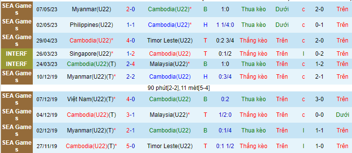 Thống kê 10 trận gần nhất của U22 Campuchia