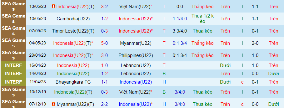 Thống kê 10 trận gần nhất của U22 Indonesia