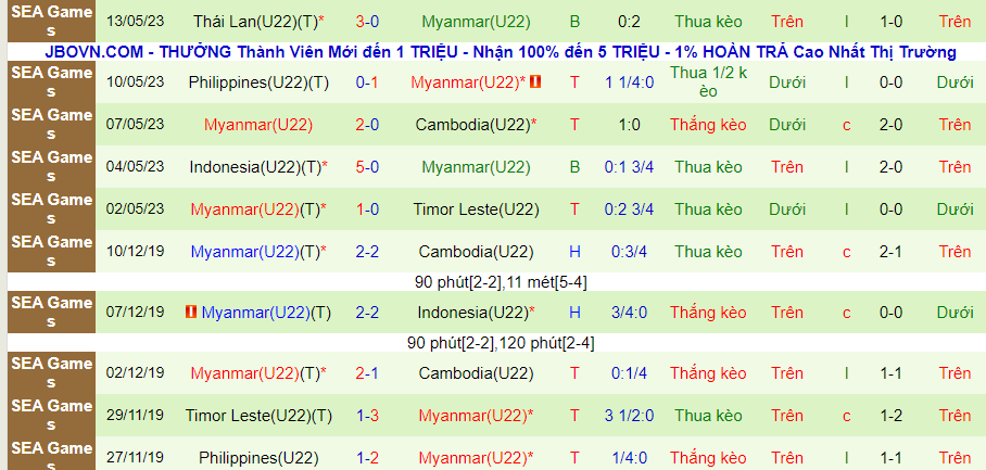 Thống kê 10 trận gần nhất của U22 Myanmar