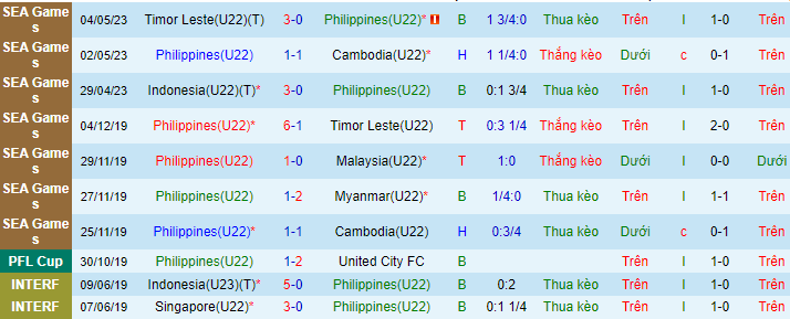 Thống kê 10 trận gần nhất của U22 Philippines