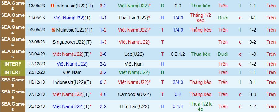Thống kê 10 trận gần nhất của U22 Việt Nam
