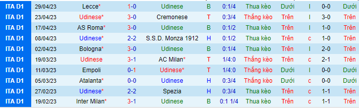 Thống kê 10 trận gần nhất của Udinese