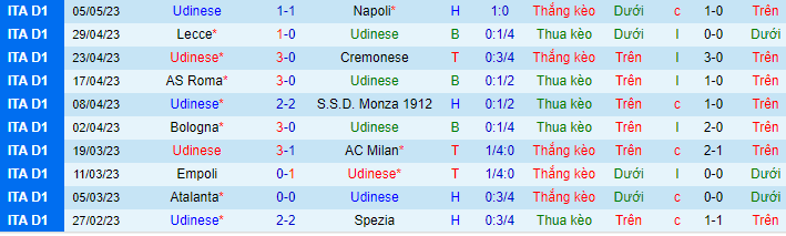 Thống kê 10 trận gần nhất của Udinese