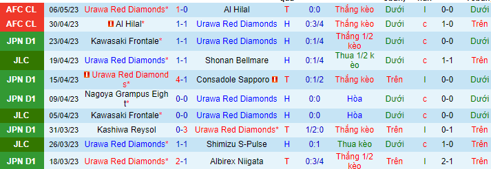 Thống kê 10 trận gần nhất của Urawa Red Diamonds