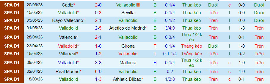 Thống kê 10 trận gần nhất của Valladolid