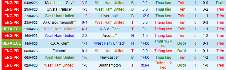 Thống kê 10 trận gần nhất của West Ham