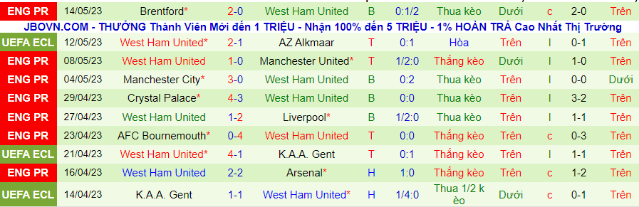 Thống kê 10 trận gần nhất West Ham